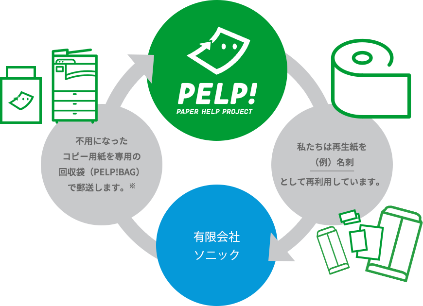 PELP！アップサイクルフロー図